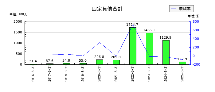 ＳＭＮの固定負債合計の推移