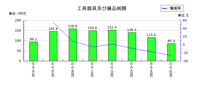 ＳＭＮの工具器具及び備品純額の推移