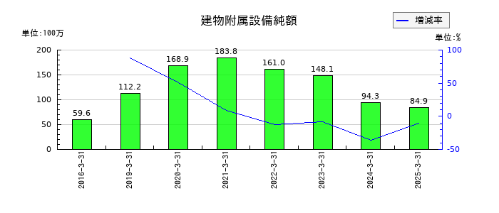 ＳＭＮの建物附属設備純額の推移