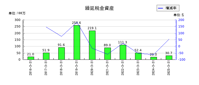 ＳＭＮの繰延税金資産の推移