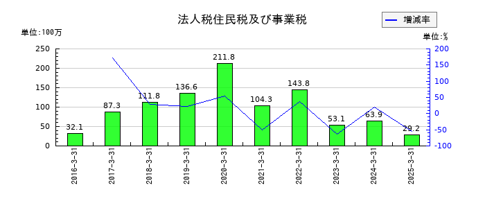 ＳＭＮの法人税住民税及び事業税の推移