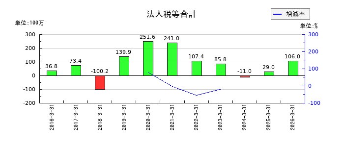 ＳＭＮの法人税等合計の推移