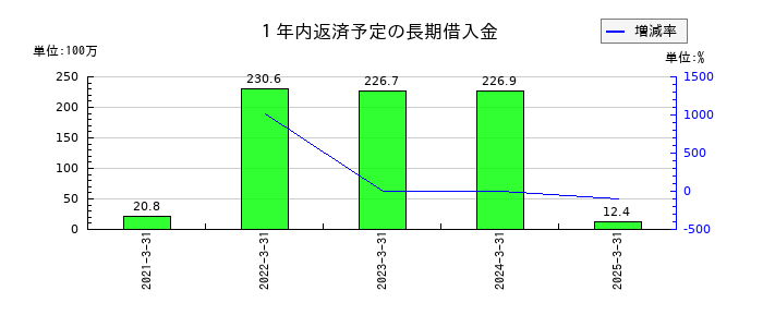 ＳＭＮの１年内返済予定の長期借入金の推移