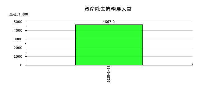 ＳＭＮの資産除去債務戻入益の推移