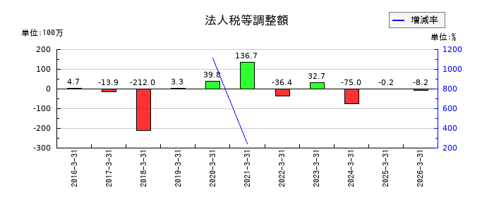 ＳＭＮの法人税等調整額の推移