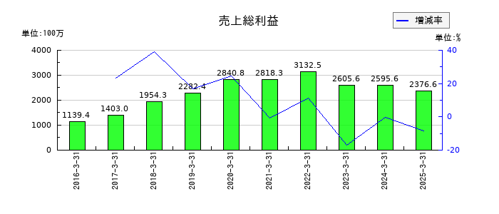 ＳＭＮの売上総利益の推移
