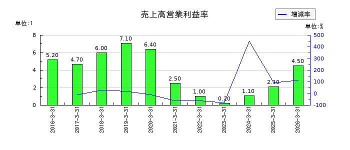 ＳＭＮの売上高営業利益率の推移