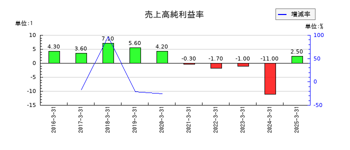 ＳＭＮの売上高純利益率の推移