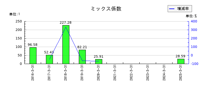 ＳＭＮのミックス係数の推移