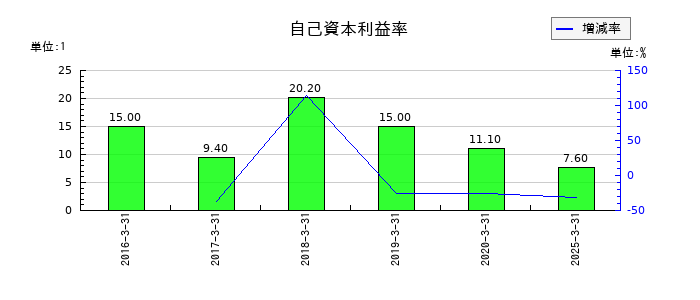 ＳＭＮの自己資本利益率の推移