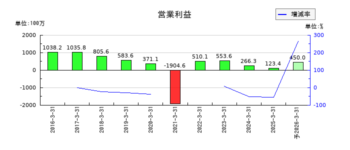一蔵の通期の営業利益推移