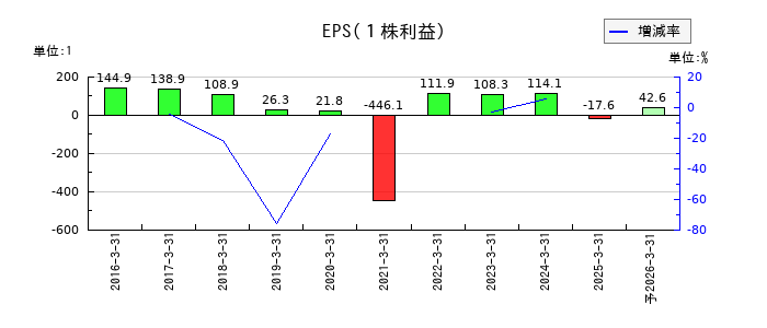 一蔵のEPS(一株当たりの利益)推移