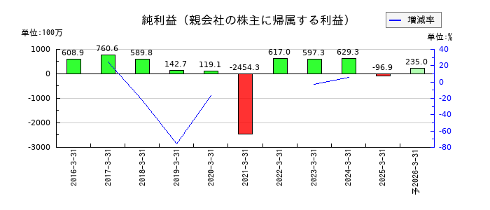 一蔵の通期の純利益推移