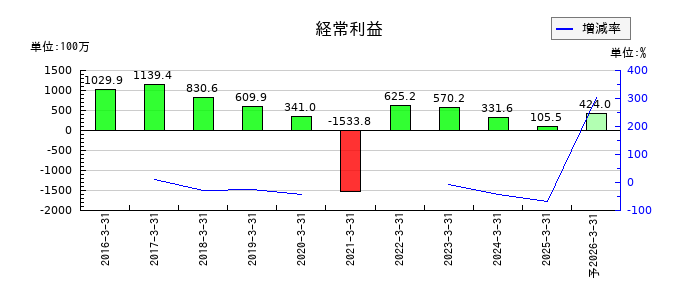 一蔵の通期の経常利益推移