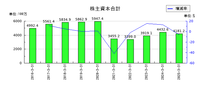 一蔵の株主資本合計の推移
