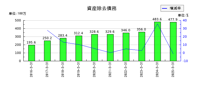 一蔵の資産除去債務の推移