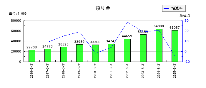 一蔵の預り金の推移