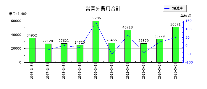 一蔵の営業外費用合計の推移