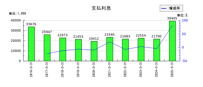 一蔵の支払利息の推移