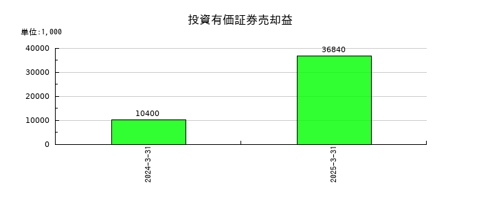 一蔵の投資有価証券売却益の推移