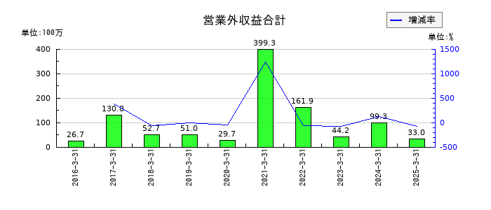 一蔵の営業外収益合計の推移