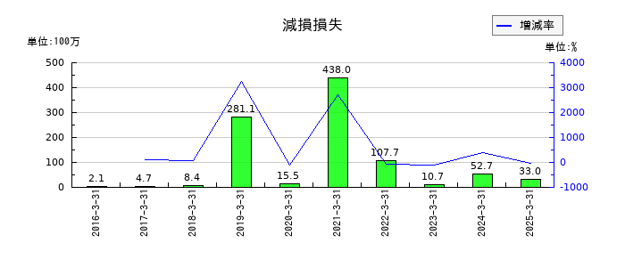 一蔵の減損損失の推移