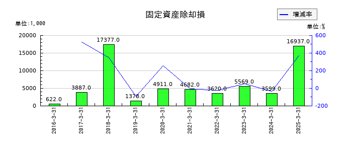 一蔵の固定資産除却損の推移