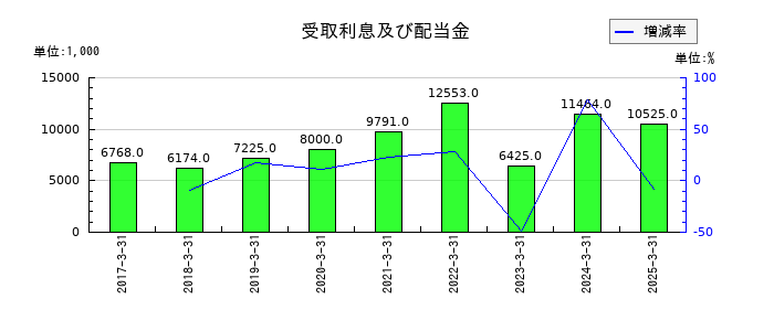 一蔵の受取利息及び配当金の推移