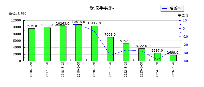 一蔵の賞与引当金の推移