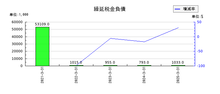 一蔵の繰延税金負債の推移