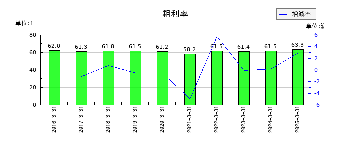 一蔵の粗利率の推移