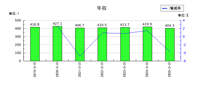 一蔵の年収の推移