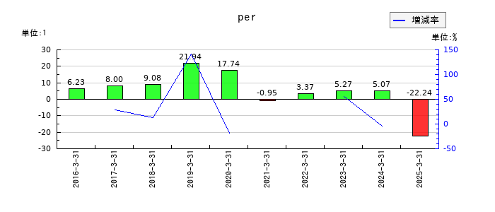 一蔵のperの推移