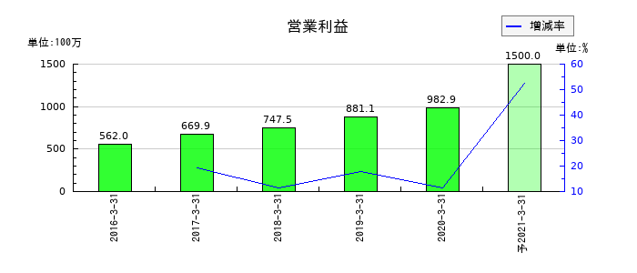 ＬＩＴＡＬＩＣＯパートナーズの通期の営業利益推移
