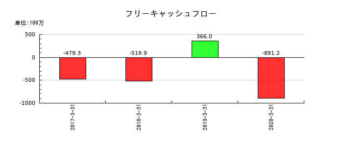 ＬＩＴＡＬＩＣＯパートナーズのフリーキャッシュフロー推移