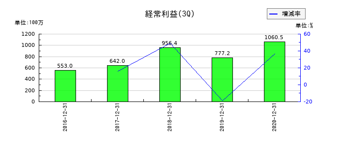 ＬＩＴＡＬＩＣＯパートナーズの第3四半期の経常利益推移