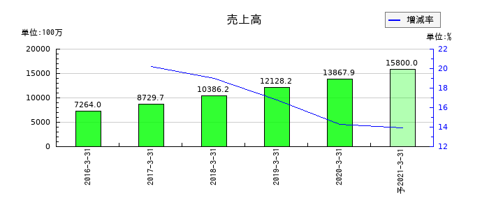 ＬＩＴＡＬＩＣＯパートナーズの通期の売上高推移