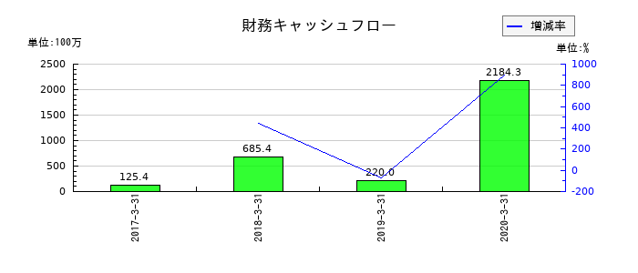 ＬＩＴＡＬＩＣＯパートナーズの財務キャッシュフロー推移