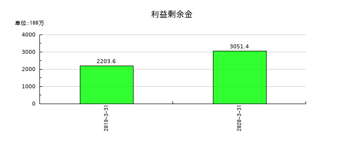 ＬＩＴＡＬＩＣＯパートナーズの利益剰余金の推移