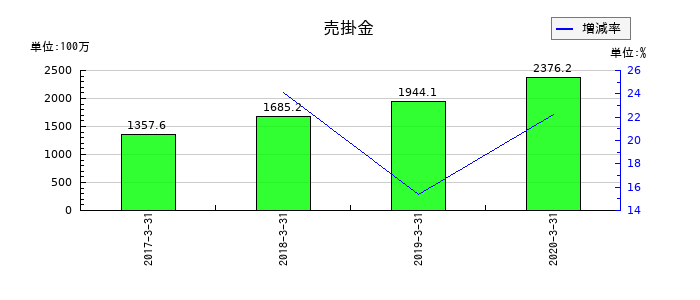 ＬＩＴＡＬＩＣＯパートナーズの売掛金の推移