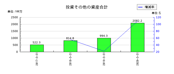 ＬＩＴＡＬＩＣＯパートナーズの投資その他の資産合計の推移