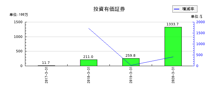 ＬＩＴＡＬＩＣＯパートナーズの投資有価証券の推移