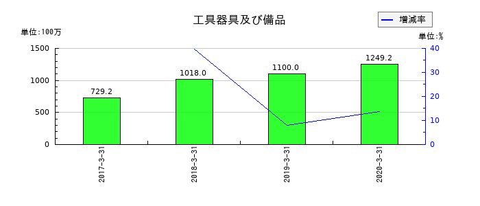 ＬＩＴＡＬＩＣＯパートナーズの工具器具及び備品の推移