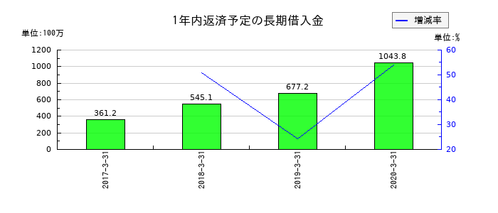 ＬＩＴＡＬＩＣＯパートナーズの1年内返済予定の長期借入金の推移