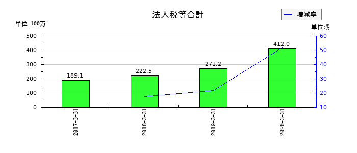 ＬＩＴＡＬＩＣＯパートナーズの法人税等合計の推移
