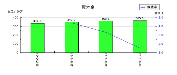 ＬＩＴＡＬＩＣＯパートナーズの資本金の推移