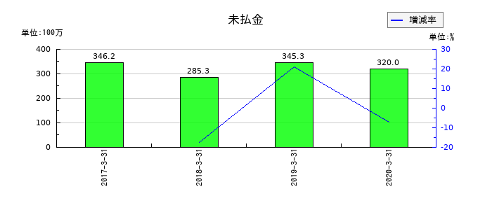 LITALICOパートナーズの未払金の推移