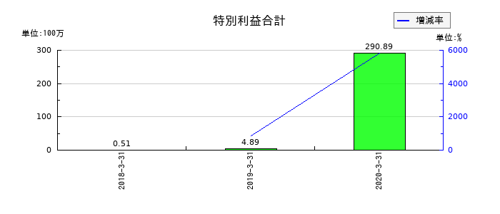 ＬＩＴＡＬＩＣＯパートナーズの特別利益合計の推移