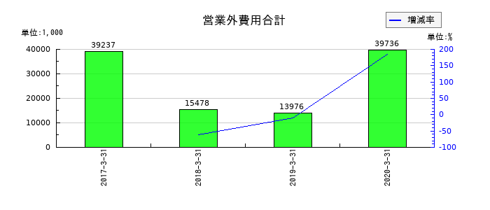 ＬＩＴＡＬＩＣＯパートナーズの営業外費用合計の推移