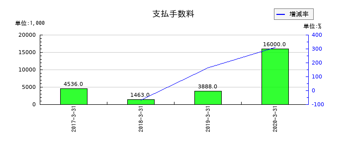 ＬＩＴＡＬＩＣＯパートナーズの支払手数料の推移